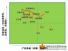 內(nèi)蒙古金山高新區(qū)建設(shè)國家高新區(qū)產(chǎn)業(yè)發(fā)展規(guī)劃