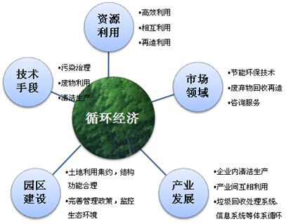 循環經濟產業園規劃
