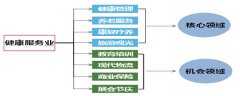 房山社會(huì)辦醫(yī)與養(yǎng)老產(chǎn)業(yè)發(fā)展規(guī)劃