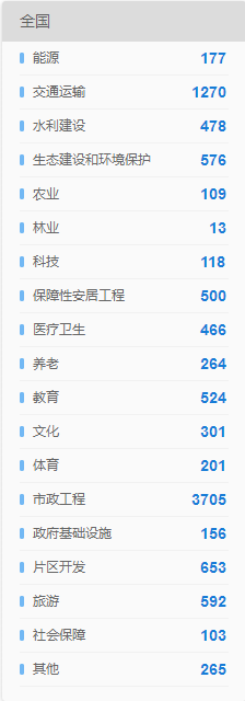 全國PPP項目領(lǐng)域分布一覽
