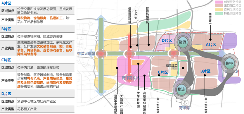 菏澤市陸港產業新城產業定位