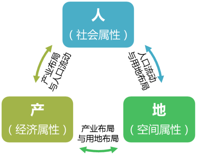 市縣國土空間規(guī)劃與產(chǎn)業(yè)規(guī)劃