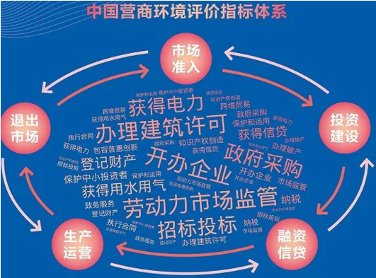 中國(guó)營(yíng)商環(huán)境評(píng)價(jià)指標(biāo)體系