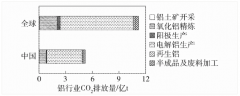 我國(guó)鋁行業(yè)碳排放現(xiàn)狀、特點(diǎn)及實(shí)現(xiàn)碳達(dá)峰碳中和路徑