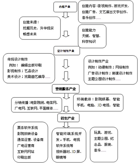 文化創(chuàng)意產(chǎn)業(yè)園規(guī)劃