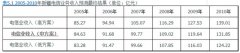新疆電信行業(yè)十二五規(guī)劃