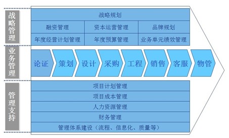地產(chǎn)項目運營管理系統(tǒng)