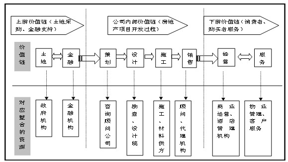 地產(chǎn)項目運營流程