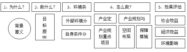 開(kāi)發(fā)區(qū)總體規(guī)劃流程