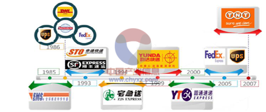 快遞業(yè)的發(fā)展進(jìn)程