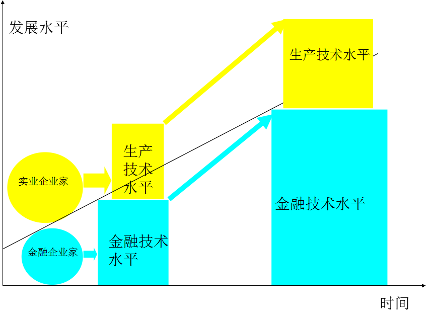 金融創(chuàng)新是科技革命的重要前提