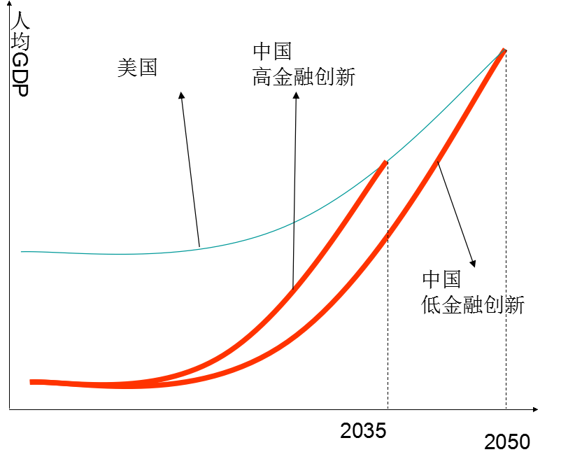 金融創(chuàng)新能提高經(jīng)濟(jì)發(fā)展速度