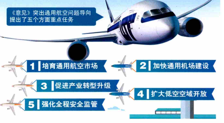 促進(jìn)通用航空業(yè)發(fā)展的指導(dǎo)意見