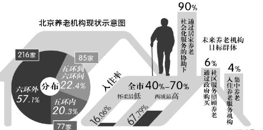 北京市政府常務(wù)會議原則通過《關(guān)于促進養(yǎng)老產(chǎn)業(yè)發(fā)展的實施意見》