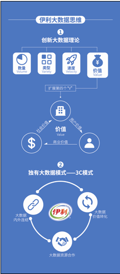 大數據的廣泛運用已經成為伊利重要的生產力構成