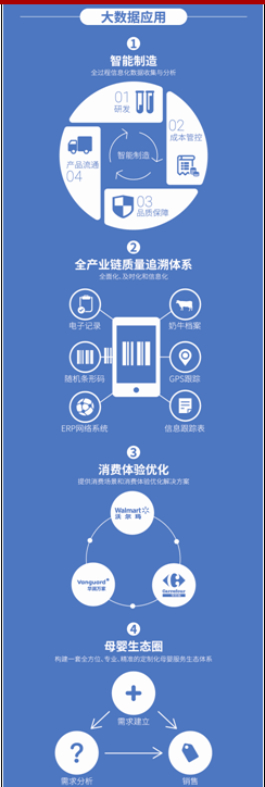 大數據的廣泛運用已經成為伊利重要的生產力構成