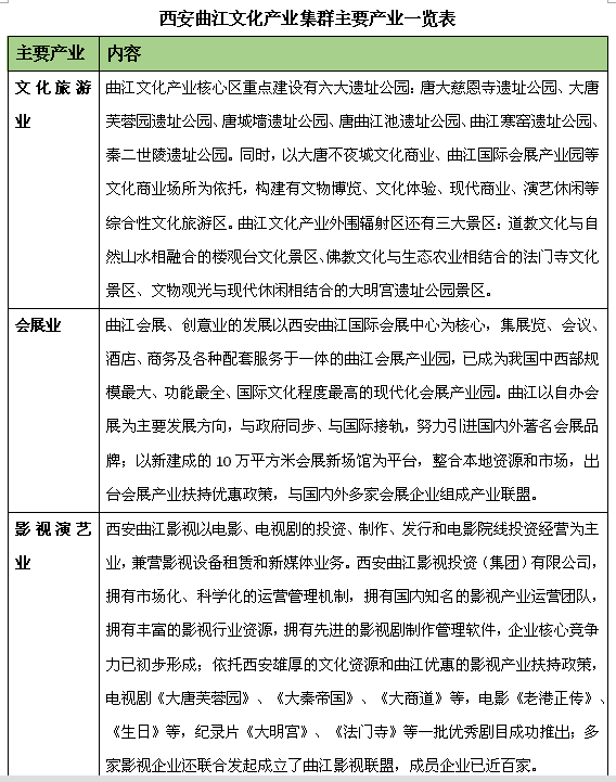 西安曲江文化產業集群


