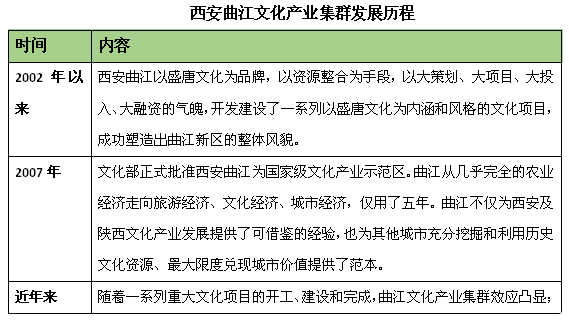 西安曲江文化產業集群

