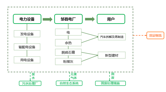 華電國際（唐村）循環經濟產業園發展規劃

