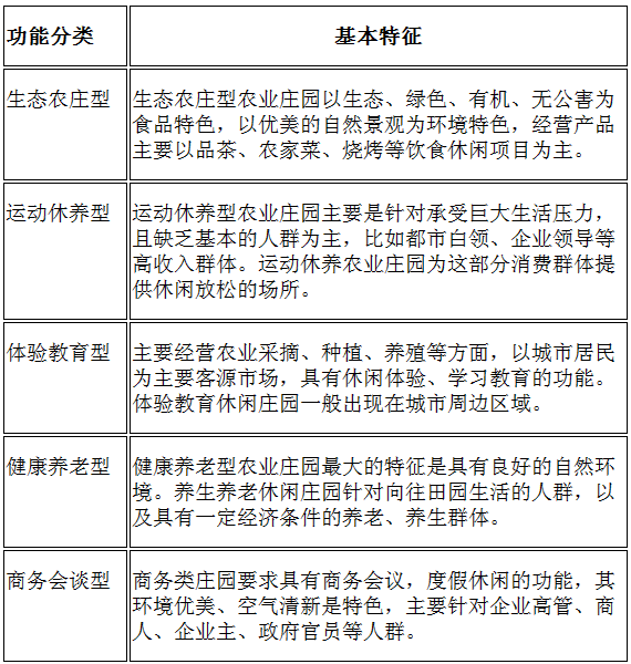 現代農業莊園的發展類型

