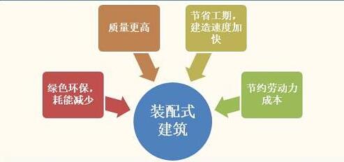 裝配式建筑符合雄安定位，具備投資價值