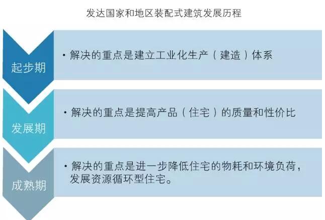 全球裝配式建筑產(chǎn)業(yè)概況