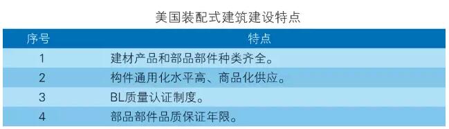 全球裝配式建筑產(chǎn)業(yè)概況