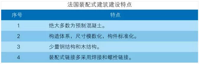 全球裝配式建筑產(chǎn)業(yè)概況