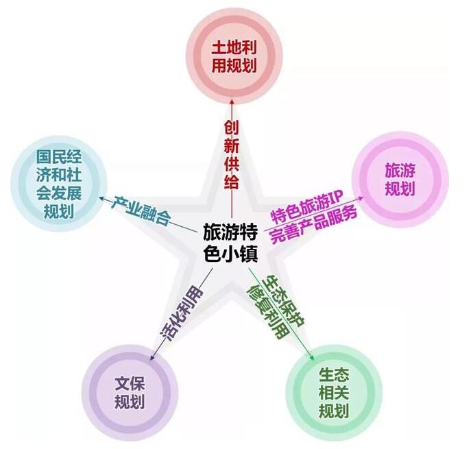 特色小鎮(zhèn)與田園綜合體的“多規(guī)合一”，你不得不懂的7條干貨