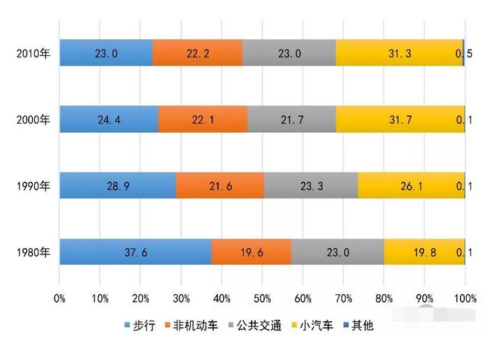 軌道交通規(guī)劃：四大世界城市都市圈交通特征分析
