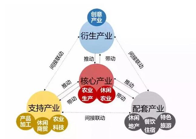 實施鄉(xiāng)村振興戰(zhàn)略，鄉(xiāng)村綜合產(chǎn)業(yè)如何布局？