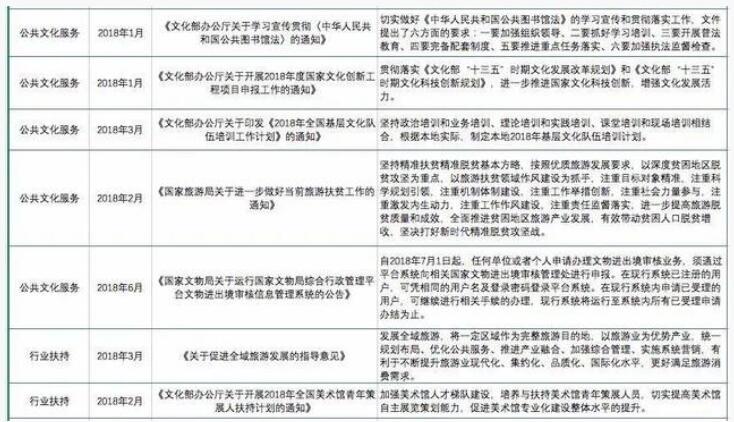 2018年上半年文化產(chǎn)業(yè)重點政策匯總