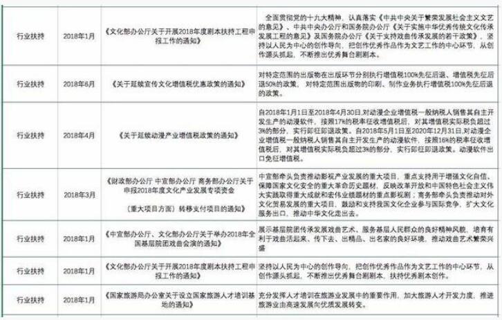 2018年上半年文化產(chǎn)業(yè)重點政策匯總