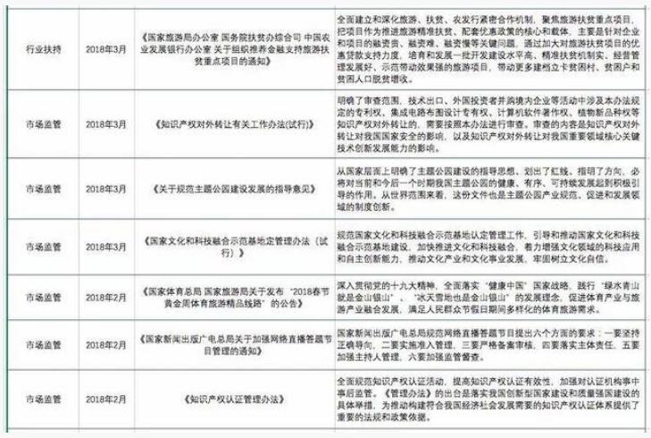 2018年上半年文化產(chǎn)業(yè)重點政策匯總