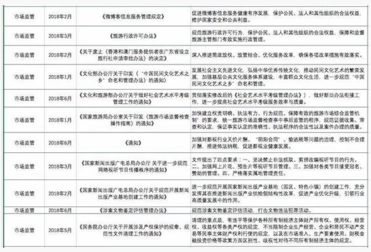 2018年上半年文化產(chǎn)業(yè)重點政策匯總