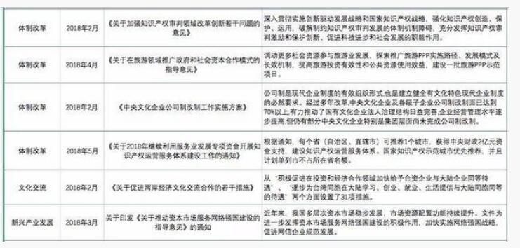 2018年上半年文化產(chǎn)業(yè)重點政策匯總