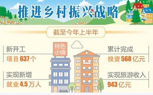 云南特色小鎮新開工項目637個，累計完成投資568億元