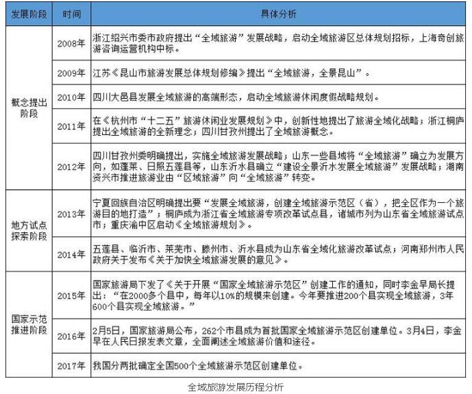 中國全域旅游發(fā)展規(guī)模