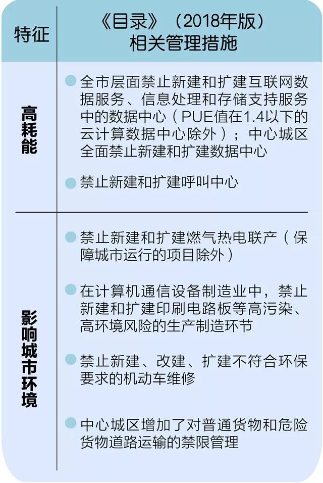 《北京市新增產業的禁止和限制目錄(2018年版)》