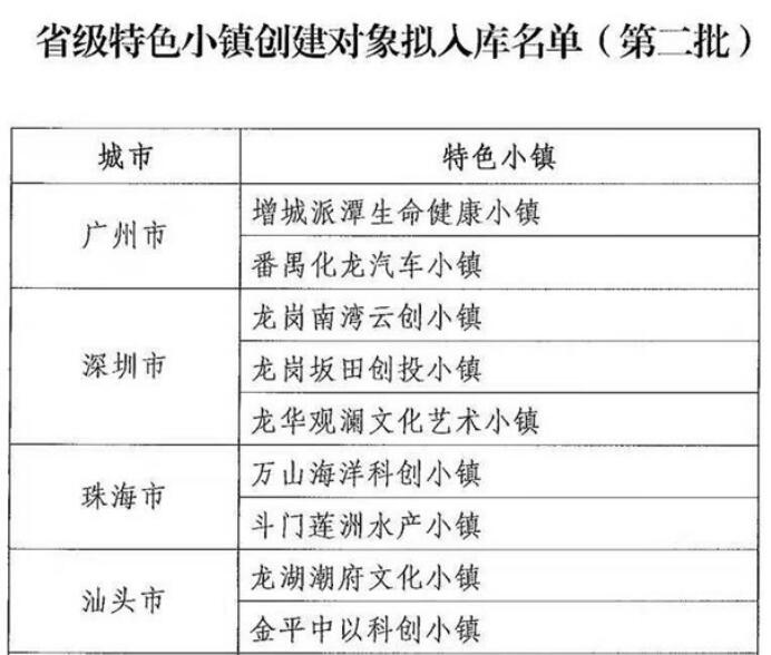 廣東擬將55個小鎮納入省級特色小鎮培育庫,惠州有3個小鎮“榜上有名”
