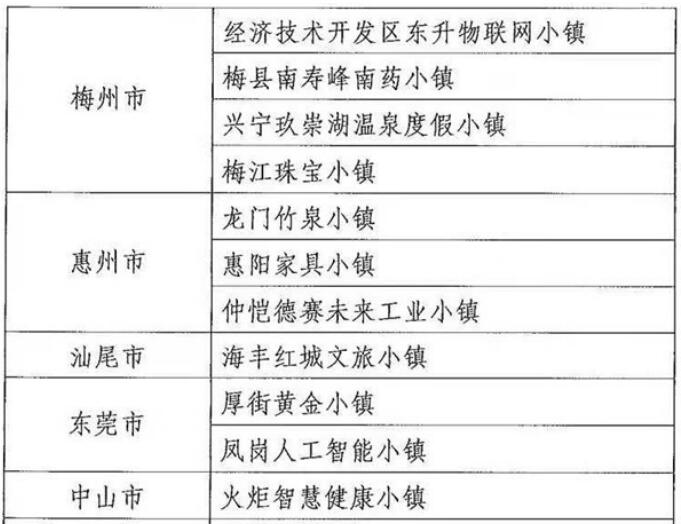 廣東擬將55個小鎮納入省級特色小鎮培育庫,惠州有3個小鎮“榜上有名”