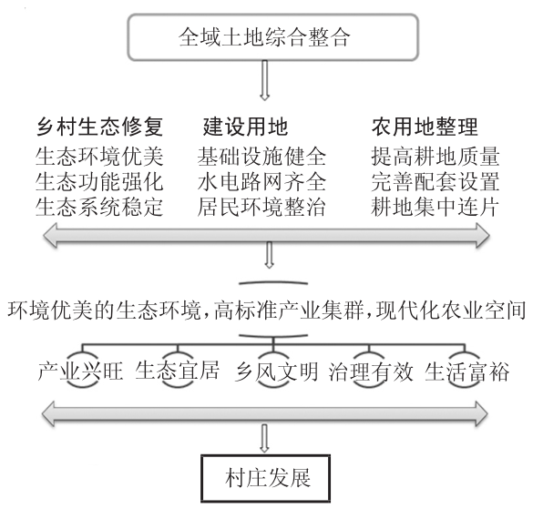 村莊規(guī)劃下的全域土地綜合整治優(yōu)勢(shì)、面臨問題及對(duì)策