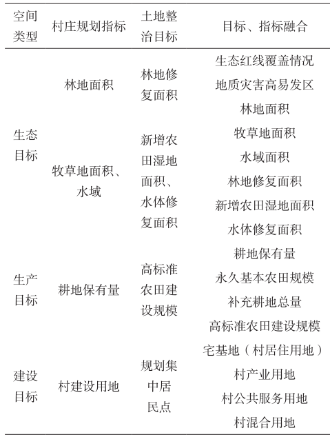 村莊規劃與土地整治規劃范圍、指標、空間、項目以及政策的深度融合