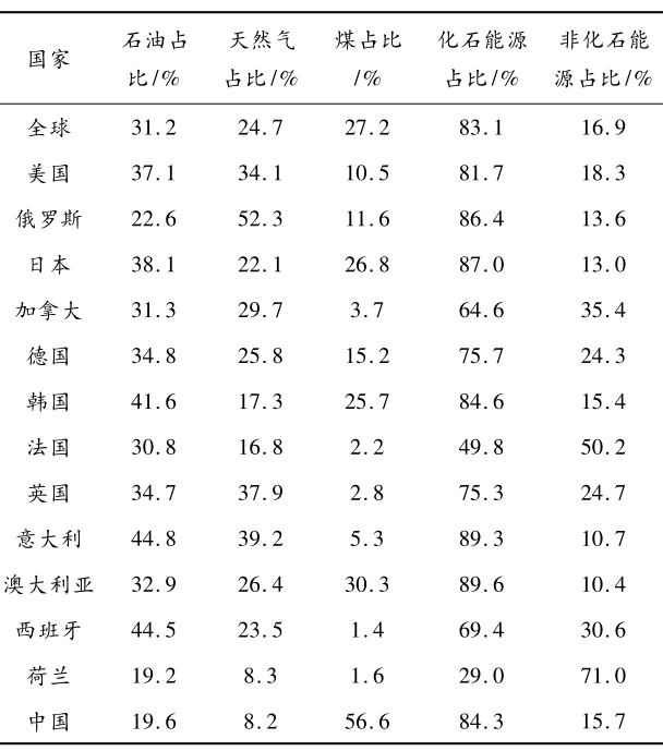 2020年全球、已實(shí)現(xiàn)碳達(dá)峰的12個(gè)發(fā)達(dá)國(guó)家和中國(guó)的能源消費(fèi)結(jié)構(gòu)