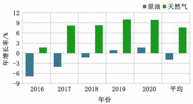 2016～2020年中國(guó)原油和天然氣年增長(zhǎng)率