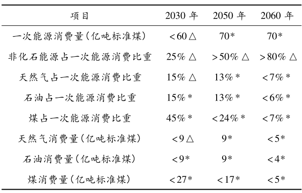 基于國(guó)家戰(zhàn)略的中國(guó)能源消費(fèi)及其結(jié)構(gòu)