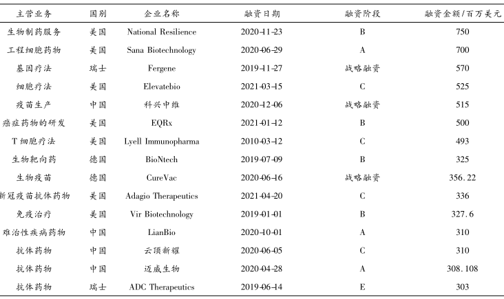 生物經濟重點領域  生物經濟產業投融資前景及建議
