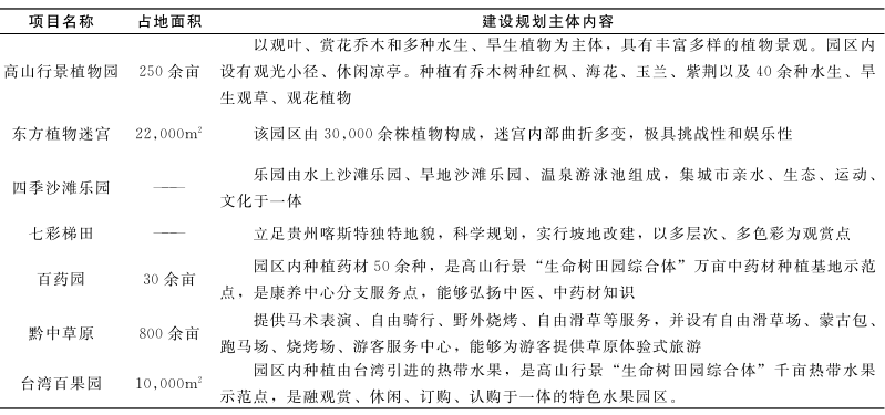 貴州省安順市田園綜合體規(guī)劃建設(shè)存在的問題及建設(shè)路徑方案