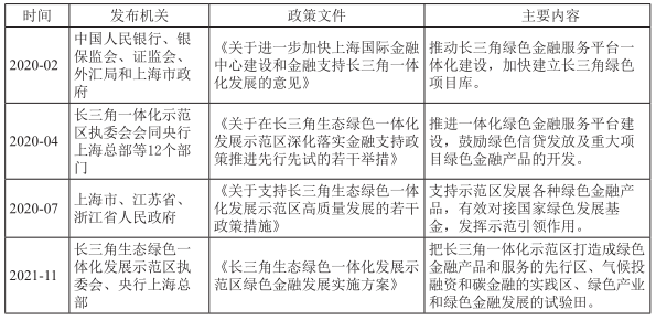 表3 長三角綠色金融領域重要政策文件梳理
