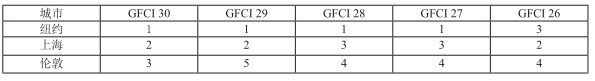 表4 上海在近5期GFCI中金融科技指數排名